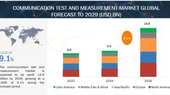Communication Test and Measurement Market size worth $14.9 billion by 2029