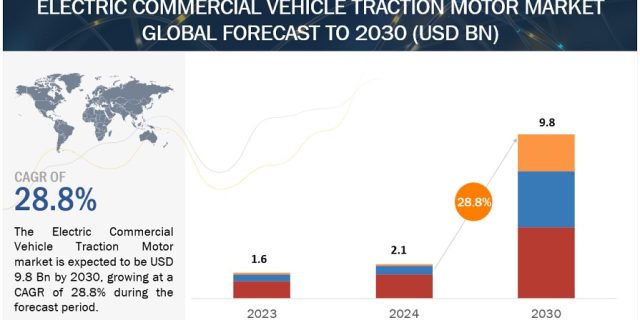 Electric Commercial Vehicle Traction Motor Market