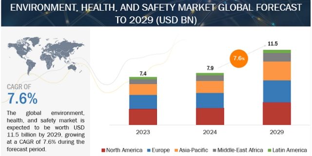 Environment Health and Safety Market