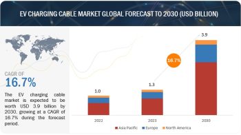 Charging Ahead: The Expanding Landscape of the EV Charging Cable Market