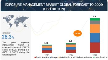 Exposure Management Market worth $7.6 billion by 2029