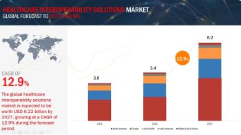 Charting Progress: Healthcare Interoperability Solutions Market Aims for $6.2 Billion by 2027