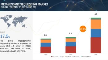 Metagenomic Sequencing Market worth $4.5 billion in 2028, growing at a CAGR of 17.5%