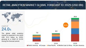 Retail Analytics Market worth $25.0 billion by 2029