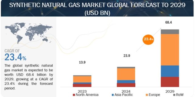 Synthetic Natural Gas Market