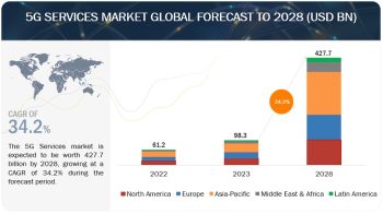 5G Services Market Key Growth Drivers, Challenges, Leading Key Players Review, Upcoming Trend To 2028