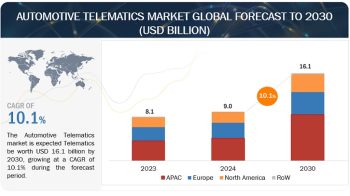 Automotive Telematics Market worth $16.1 billion by 2030