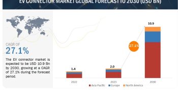 EV Connector Market Size, Share, Report 2030