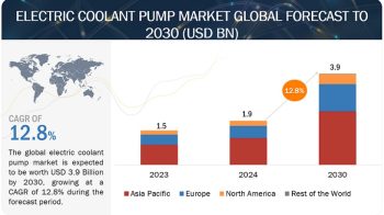 Electric Coolant Pump Market Size, Share, Growth Analysis 2030