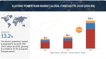 Electric Powertrain Market worth $230.5 billion by 2030