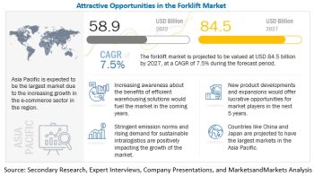 Forklift Market Size, Share, Growth, Demand & Forecast 2027