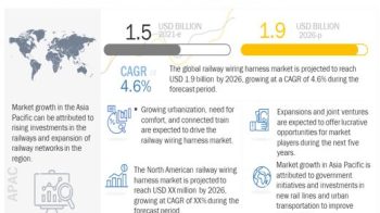 Railway Wiring Harness Market Size, Industry Share & Global Forecast