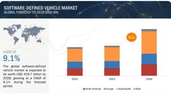 Software-defined Vehicle Market Size worth USD 419.7 billion by 2028
