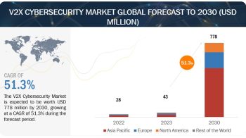 V2X Cybersecurity Market worth USD 778 million by 2030