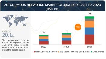 Autonomous Networks Industry Size & Growth Forecast – 2029