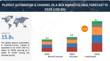 Playout Automation & Channel-in-a-box Market Key Growth Drivers, Challenges, Leading Key Players Review, Upcoming Trend To 2028