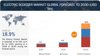 Electric Scooter Market Poised to Reach $12.4 Billion by 2030