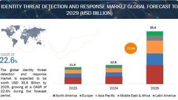 Identity Threat Detection and Response Market 2029: Size, Share, Trends, Current and Future Analysis