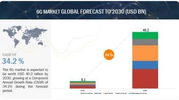 6G Market Key Growth Drivers, Challenges, Leading Key Players Review, Upcoming Trend To 2030