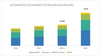 Automotive ECU Market Size worth USD 39.28 Billion by 2025