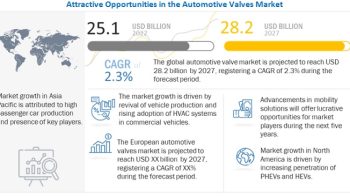 Automotive Valves Market Size worth USD 28.2 billion by 2027