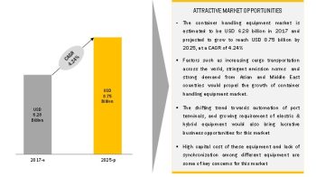 Container Handling Equipment Market Size worth 8.75 Billion USD by 2025