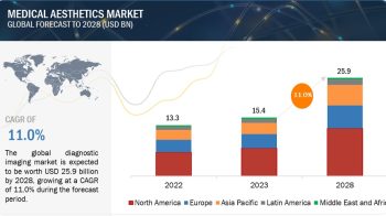 Surge in Minimally Invasive Procedures Drives Global Medical Aesthetics Market Growth