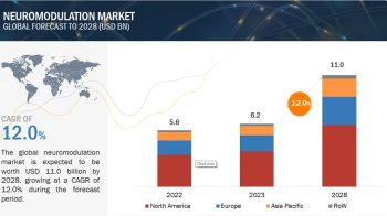 Neuromodulation Market Growth Driven by Technological Advancements and Rising Neurological Disorders