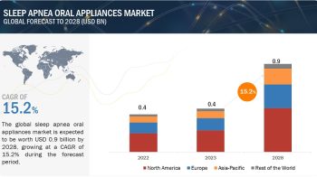 Significant Growth Forecast for APAC Sleep Apnea Oral Appliances Market, Expected to Hit $0.9 Billion by 2028