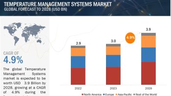 Rapid Growth in North America Temperature Management Systems Market Expected to Hit $3.9 Billion by 2028