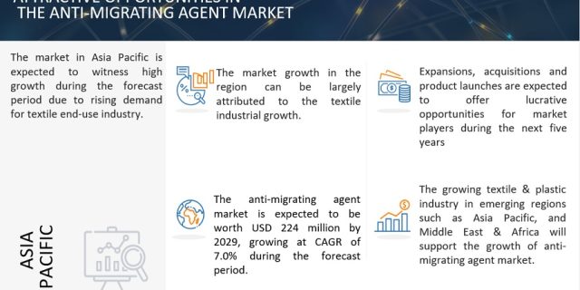 anti-migrating-agent-market
