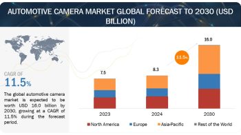 Automotive Camera Market Poised to Reach 2030