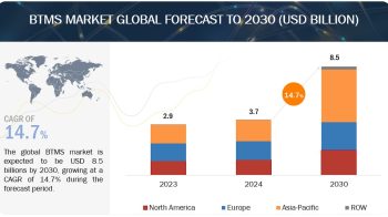 Battery Thermal Management System Market Projected to Reach $8.5 Billion by 2030