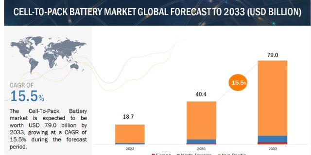 Cell to Pack Battery Market