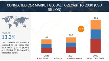 Connected Car Market Projected to Reach $26.4 Billion by 2030