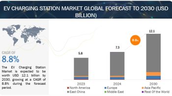 EV Charging Station Market Size, Share, Trends & Analysis by 2030