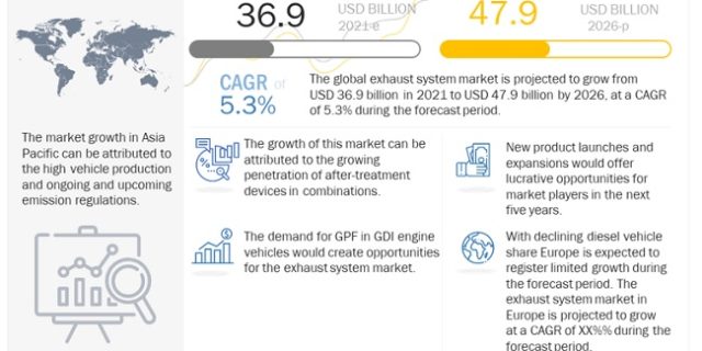 Exhaust Systems Market 