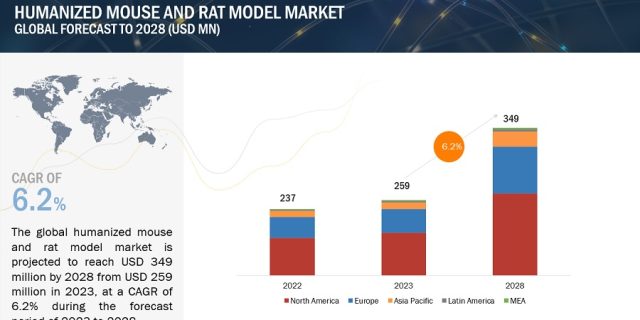 Humanized Mouse Model Market