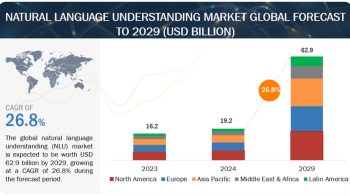 Natural Language Understanding Market Share, Growth Prospects and Key Opportunities by 2029