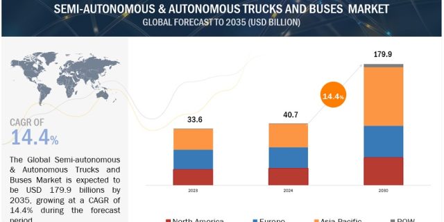 Semi-Autonomous & Autonomous Trucks and Buses Market