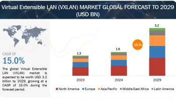 Virtual Extensible LAN Market Trends, Latest Research, Size, Business Analysis To 2029