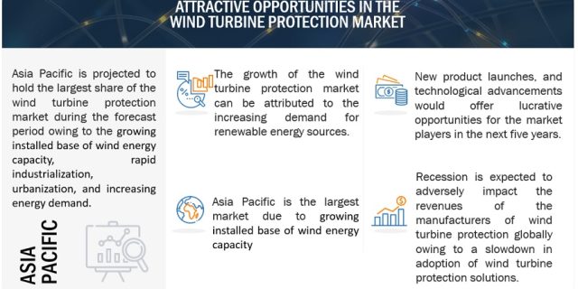 Wind Turbine Protection Market Size